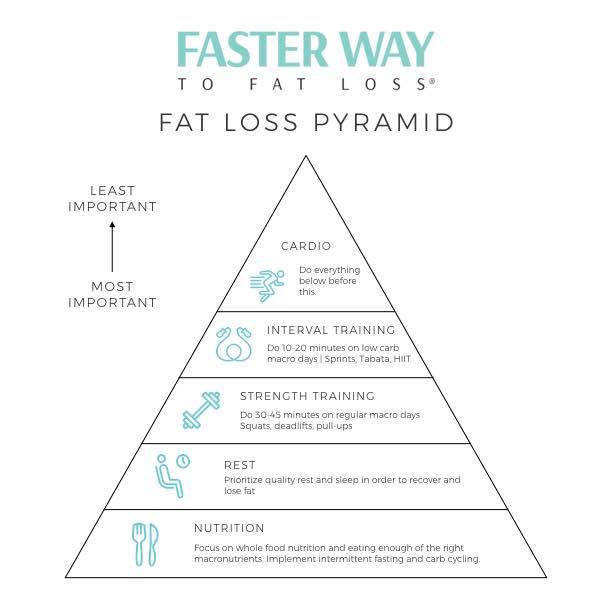 faster way to fat loss pyramid